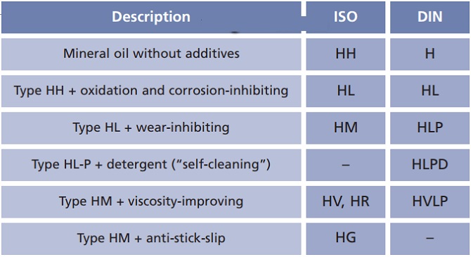 cách chọn dầu thuỷ lực