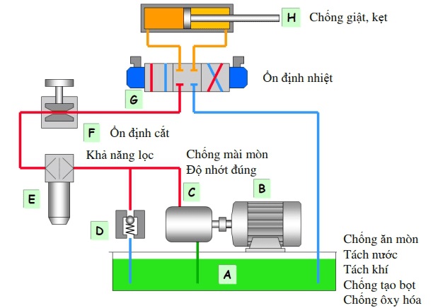 chọn dầu thuỷ lực
