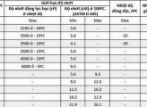 Đặc tính kỹ thuật của dầu bôi trơn