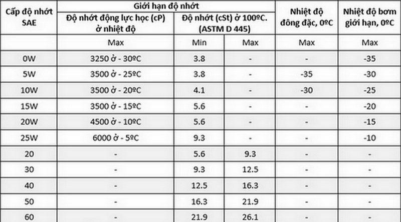 Đặc tính kỹ thuật của dầu bôi trơn