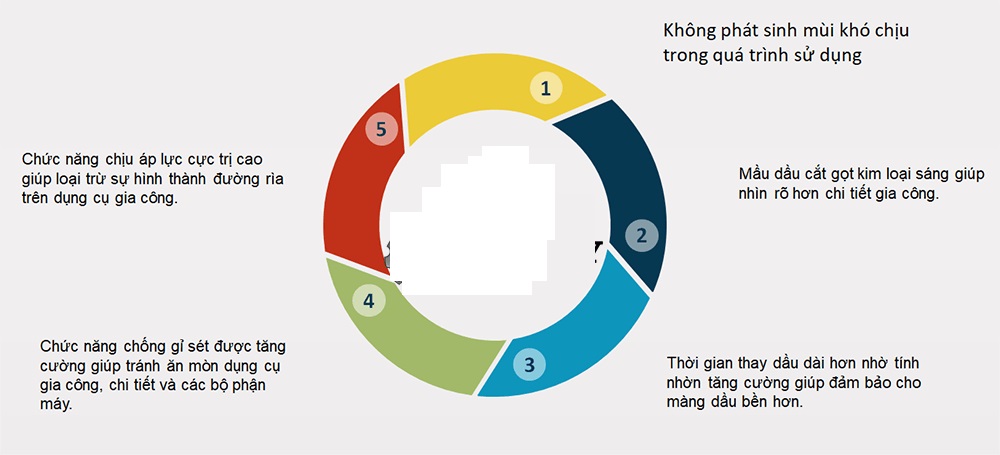 Những dầu cắt gọt kim loại pha nước giá rẻ