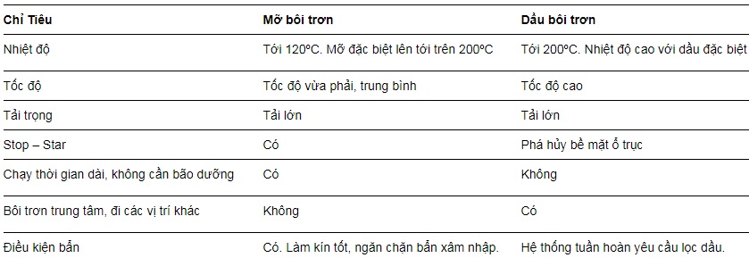 Ưu nhược điểm của mỡ bôi trơn so với dầu bôi trơn